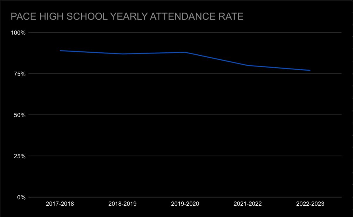 Visual of Paces declining attendance.