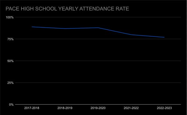 Visual of Paces declining attendance.